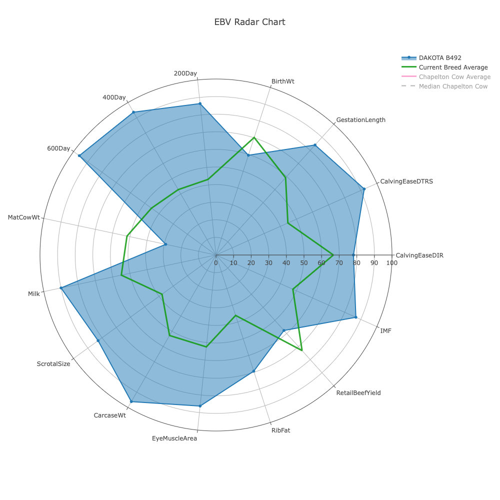 Radar Chart EBV